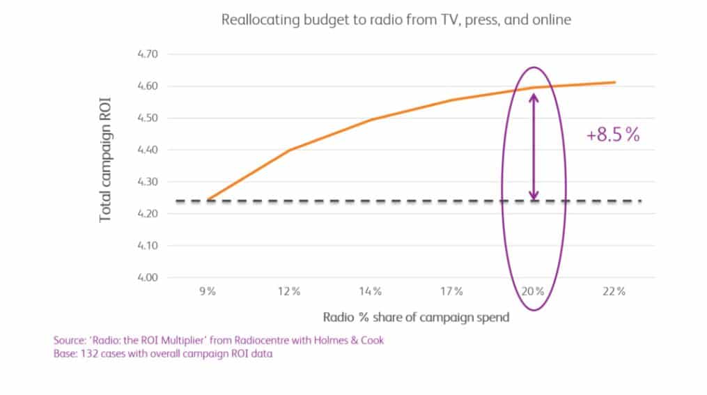 Diagram showing the effects of relocating budget to radio from TV, press and online