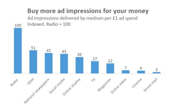 A graph showing the advertising impressions radio can buy